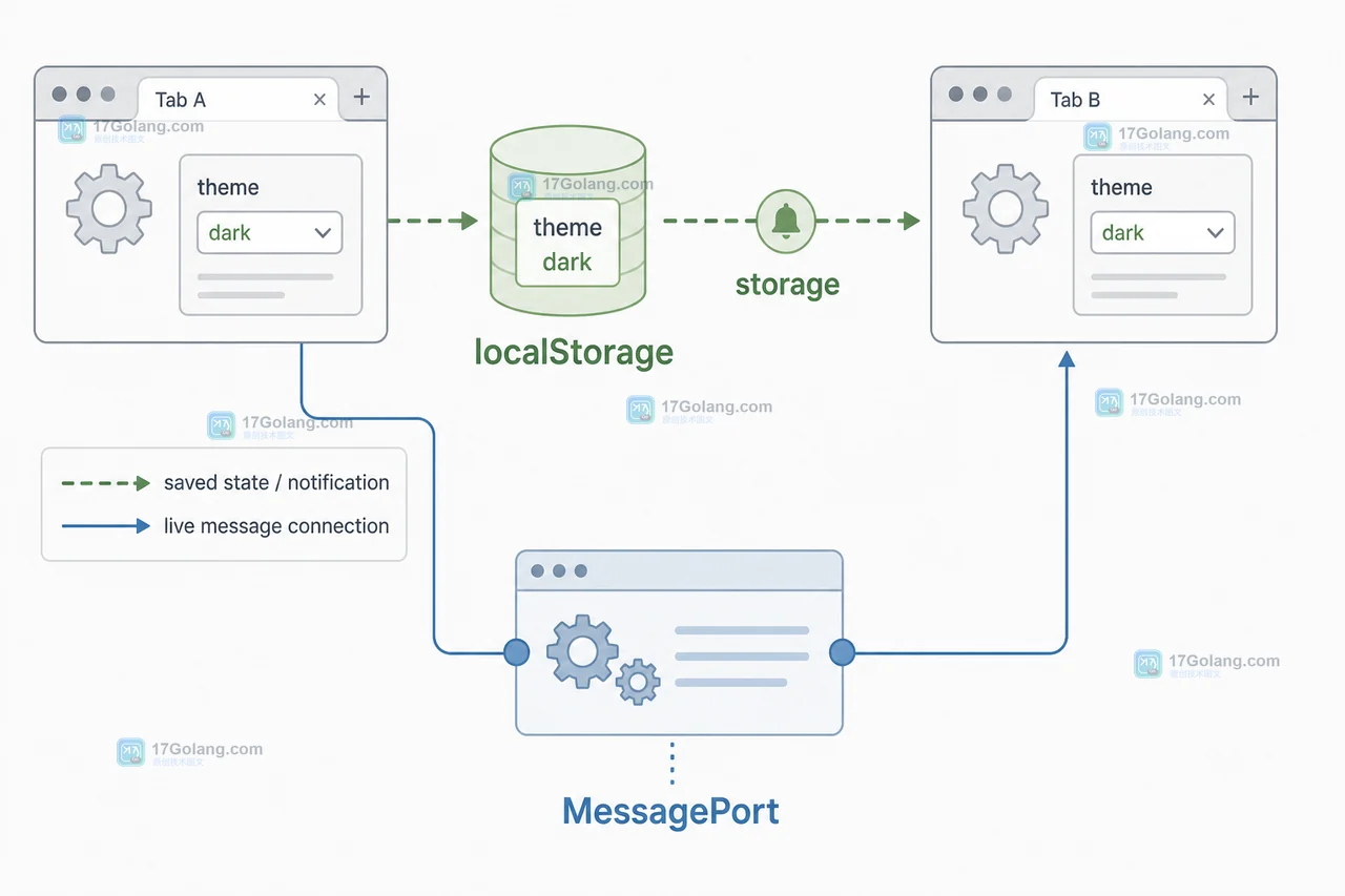 前端状态同步图:localStorage 保存最后状态,storage 通知其他标签页,MessagePort 负责 SharedWorker 连接