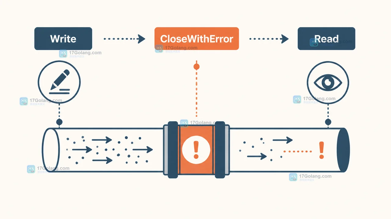 Go io.Pipe 从 Write 交付数据到 CloseWithError 错误传播的调用链