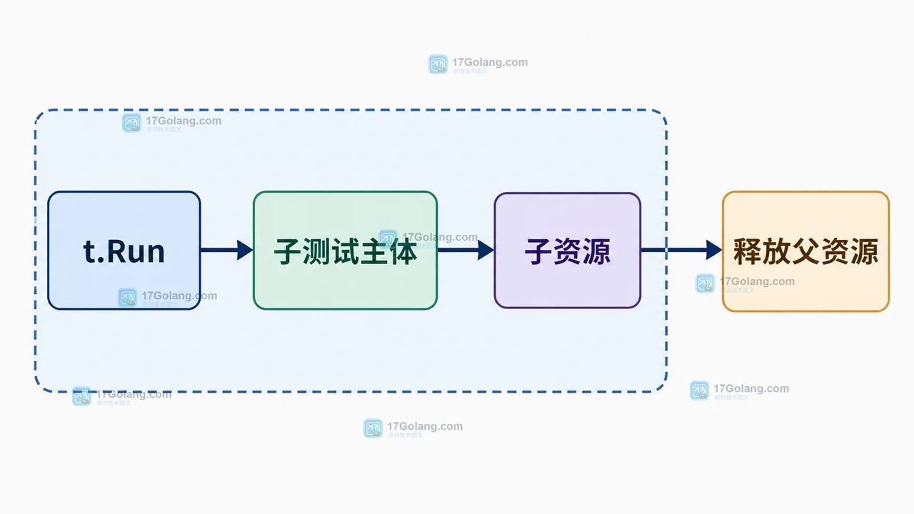 Go t.Run 嵌套测试中子测试完成后再释放父资源：t.Run、子测试完成与释放父资源