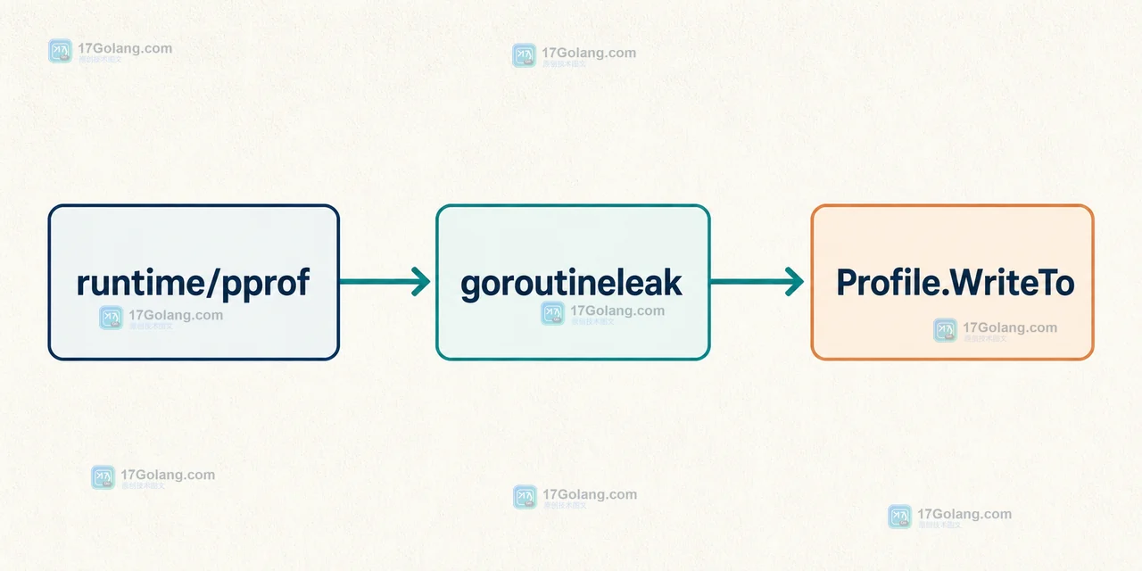runtime/pprof 查询 goroutineleak 并由 Profile.WriteTo 输出采样的调用链示意图
