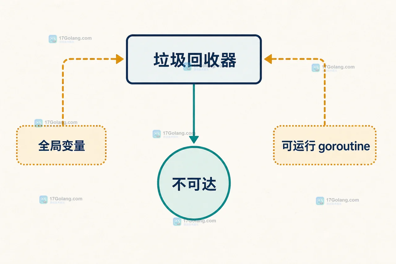 垃圾回收器根据不可达关系判断 goroutineleak,同时标出全局变量与可运行 goroutine 的漏报边界