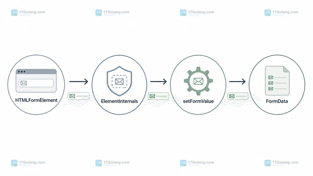 HTMLFormElement、ElementInternals、setFormValue 和 FormData 之间的邮箱字段数据路径示意图