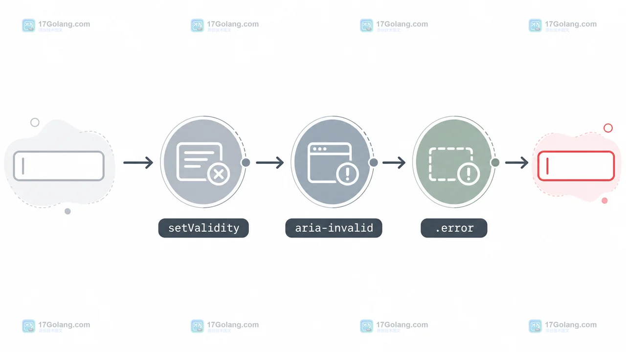 setValidity、aria-invalid 和 error message 之间的邮箱校验错误状态流程图