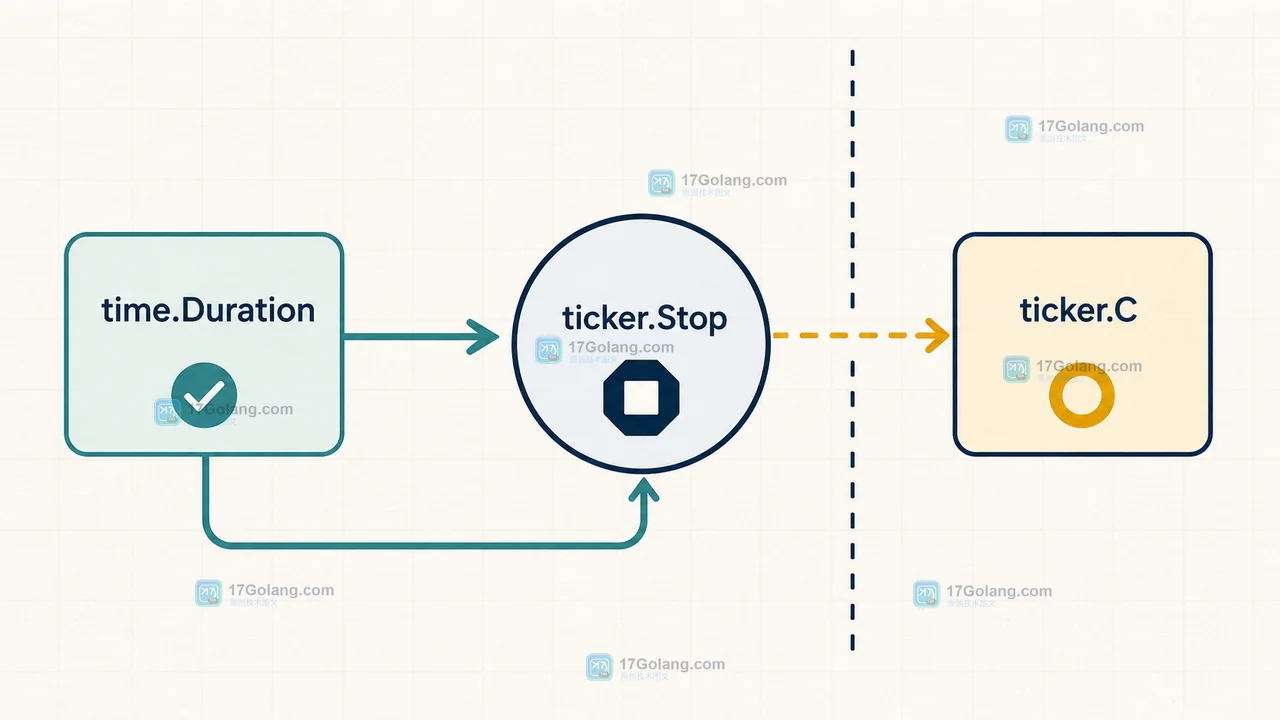 Go ticker.Stop 与 ticker.C 的通道边界,以及 time.Duration 正数校验后进入 Reset 的状态变化
