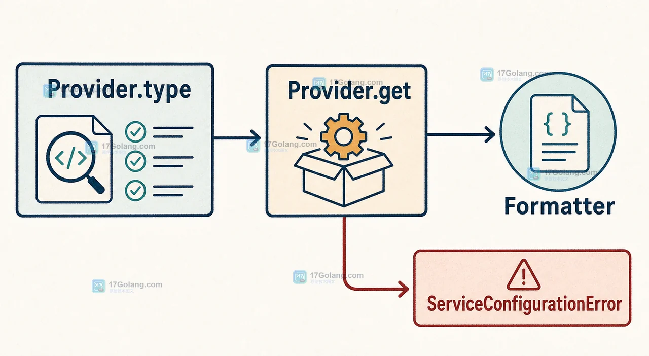 Provider.type 先筛选、Provider.get 再实例化并分出 ServiceConfigurationError 的路径