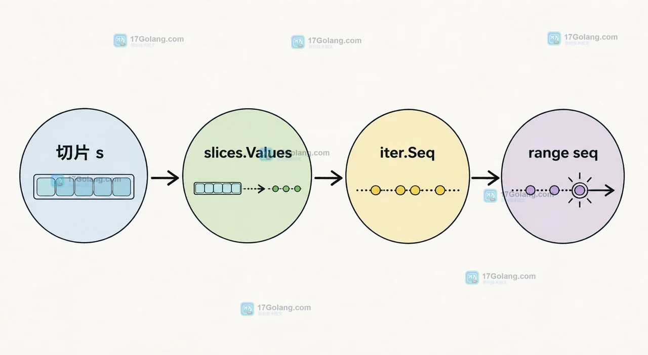 Go slices.Values 从切片 s 经 iter.Seq 交给 range seq 的调用链