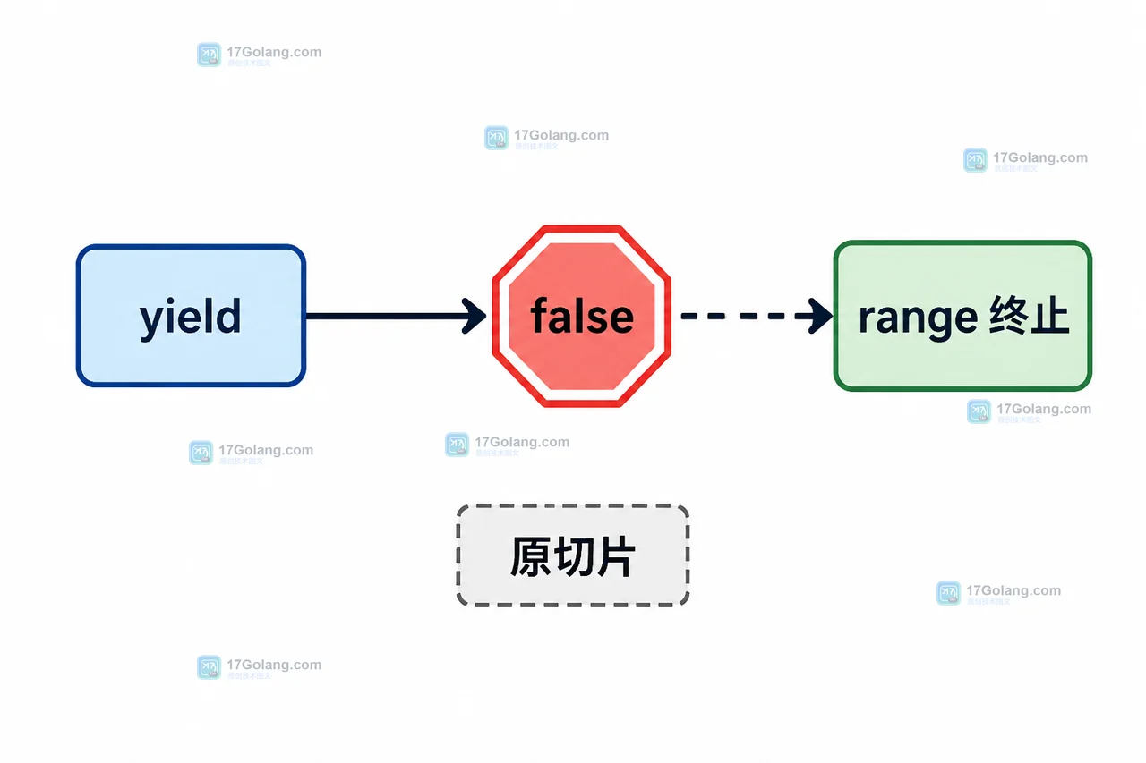Go iter.Seq 中 yield 返回 false 后 range 终止且原切片保持不变的控制流