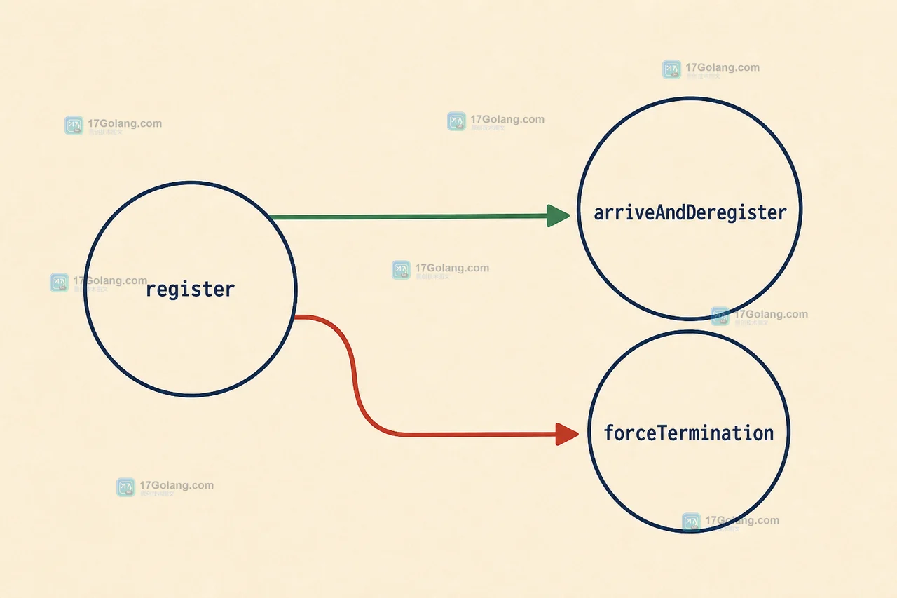Java Phaser 中 arriveAndDeregister 与 forceTermination 的终止分支