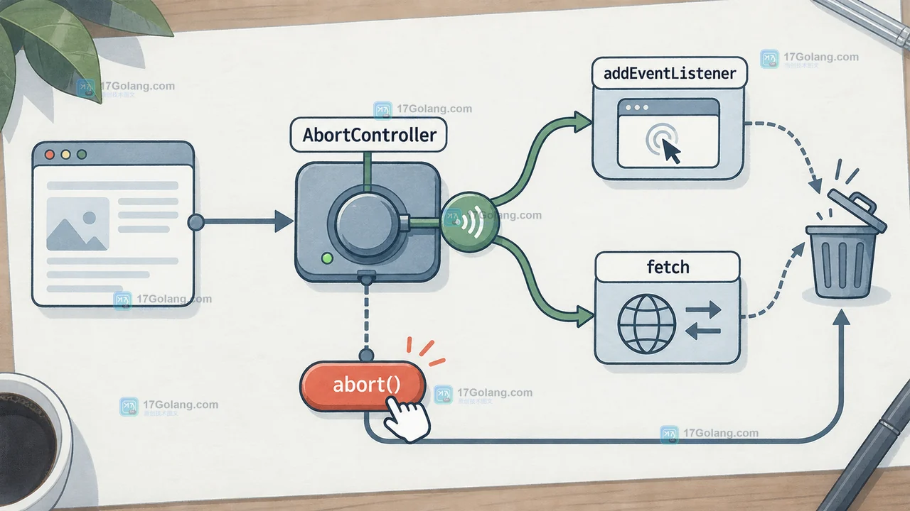 AbortController 通过同一个 signal 连接 addEventListener 与 fetch,调用 abort() 后统一结束订阅生命周期
