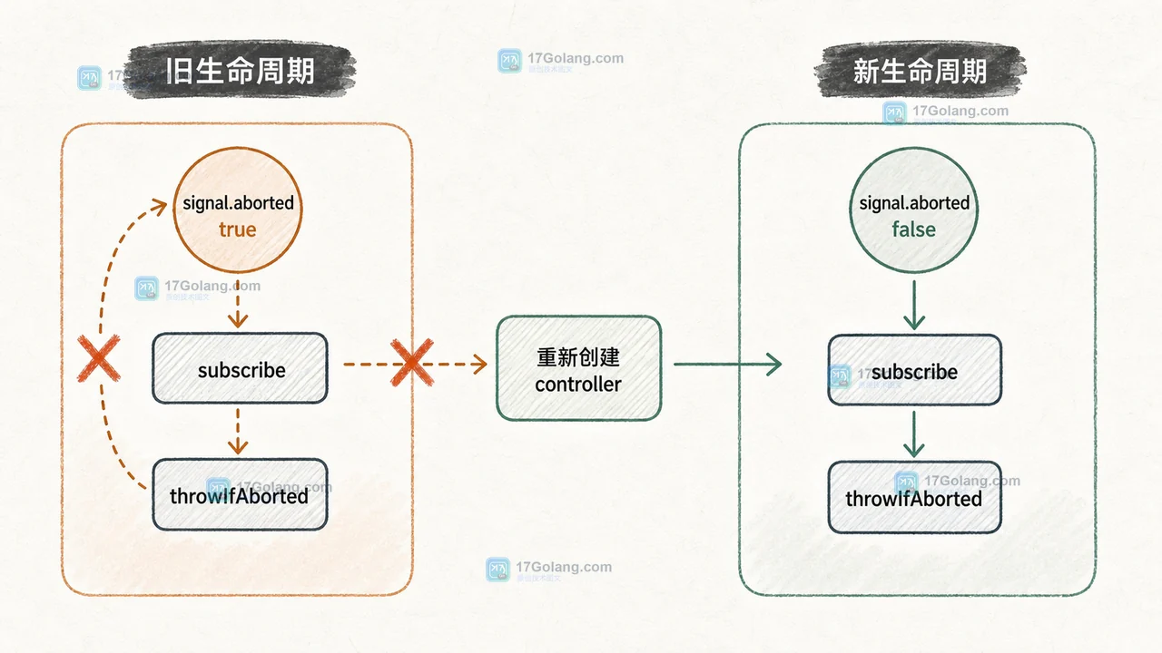 signal.aborted 从 false 到 true 后不再复活,subscribe 与 fetch 需要重新创建 controller 才能进入新生命周期