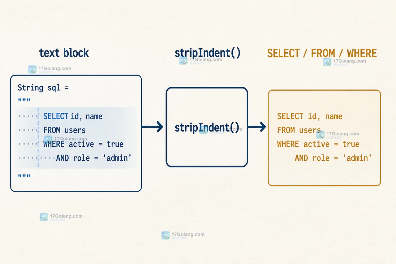Java String.stripIndent 清理文本块共同缩进并保留 SELECT、FROM、WHERE 相对层级的过程