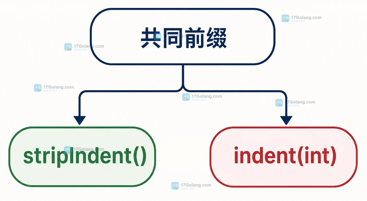 Java stripIndent 与 indent 的对比:共同前缀清理和每行二次排版的选择路径