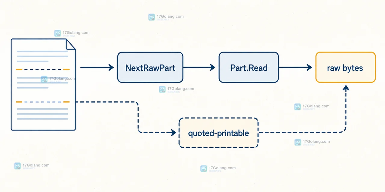 NextRawPart、Part.Read 与原始字节的数据流关系