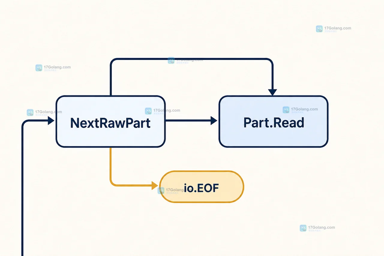 NextRawPart 循环读取 Part 并以 io.EOF 结束的数据流
