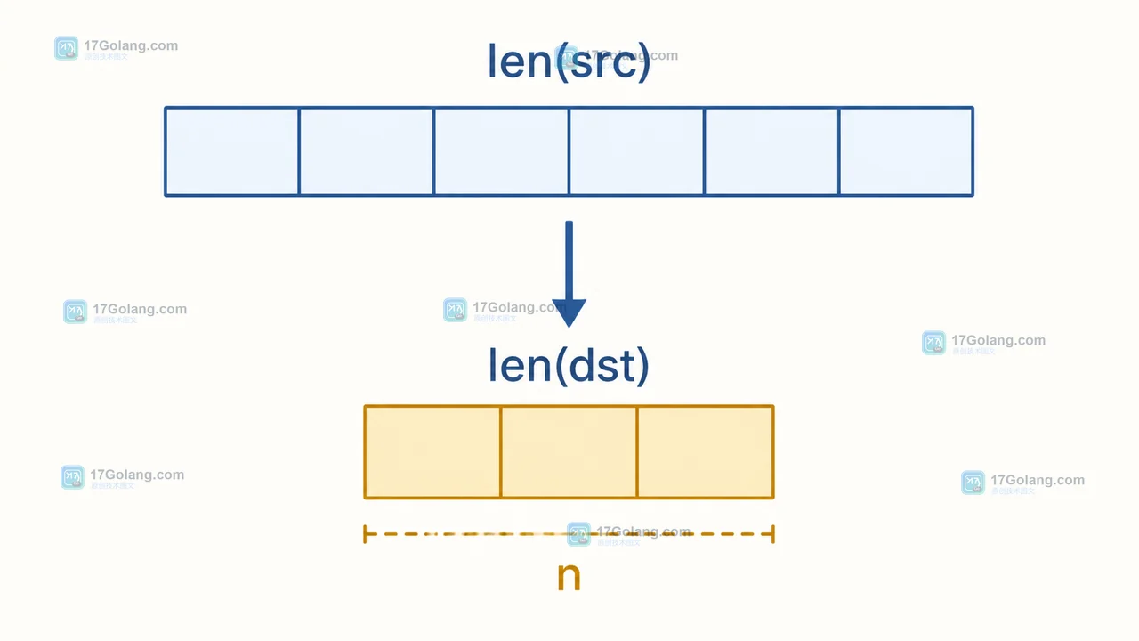 Go copy 的 len(dst)、len(src) 与 n 关系：复制数量取两个长度的较小值