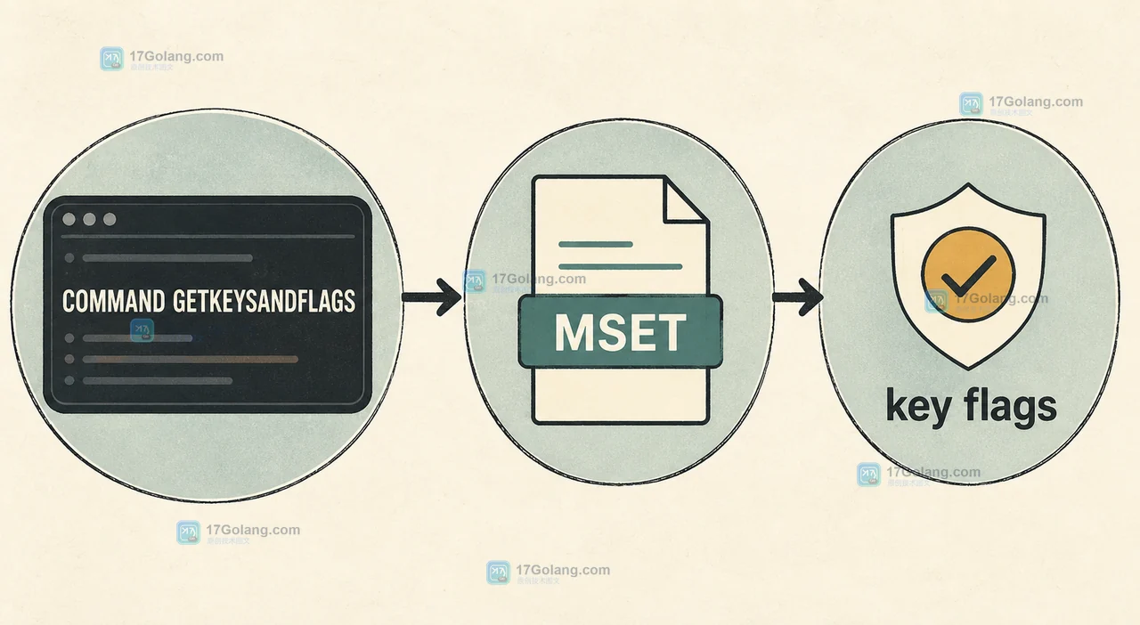 Redis COMMAND GETKEYSANDFLAGS 解析 MSET 完整命令并提取 key 与访问 flags 的流程图