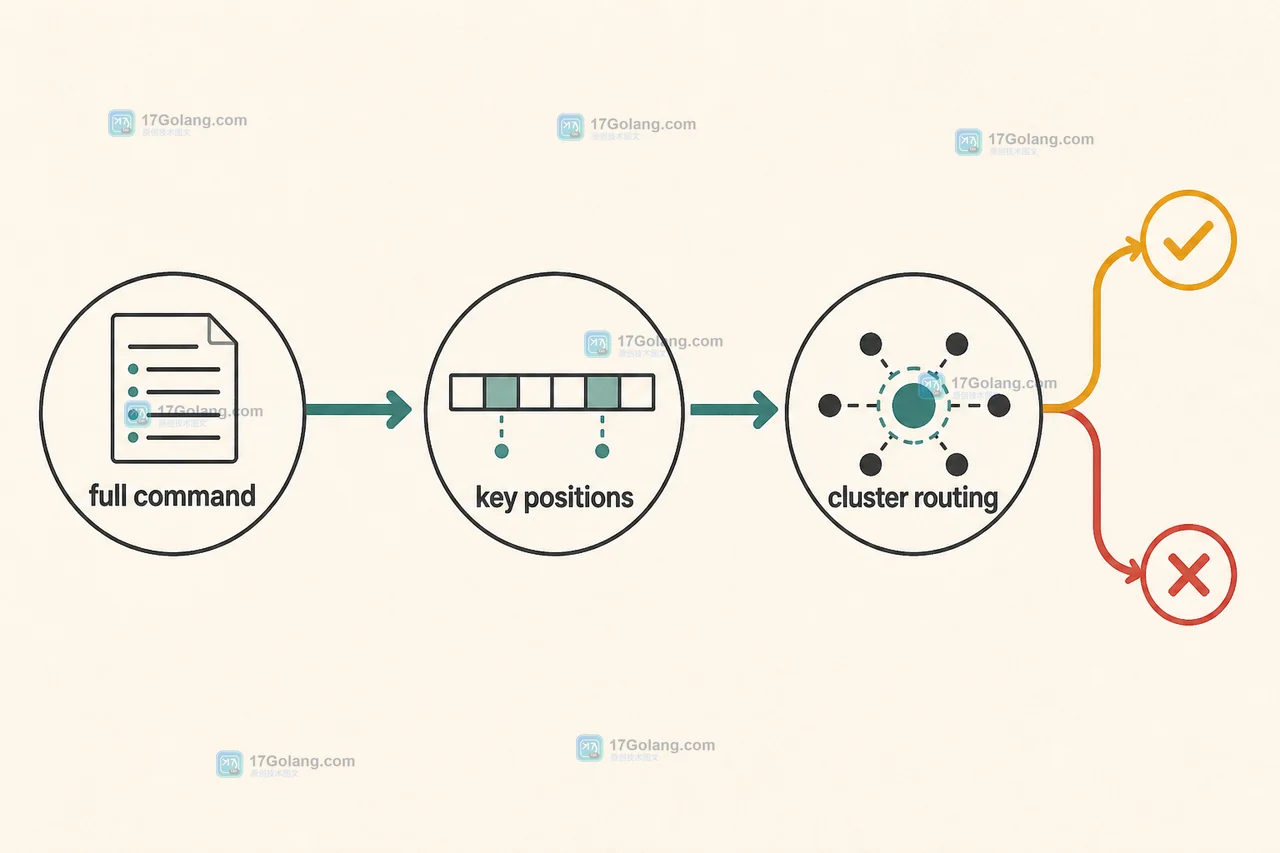 Redis 完整命令经过 key positions 检查后进入 cluster routing 并分为同槽放行或跨槽拒绝