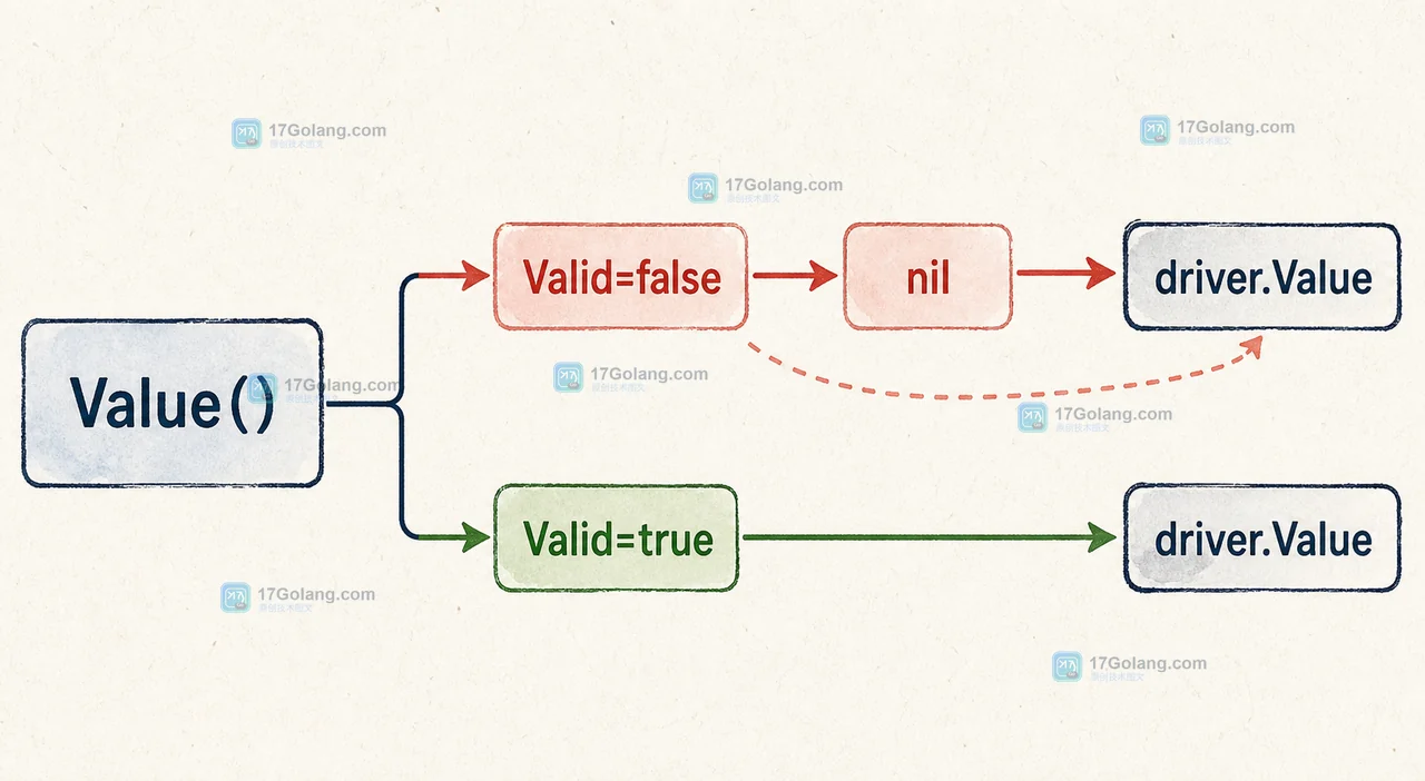 Value() 根据 Valid=false 返回 nil 或根据 Valid=true 返回 driver.Value 的 Go 参数数据流