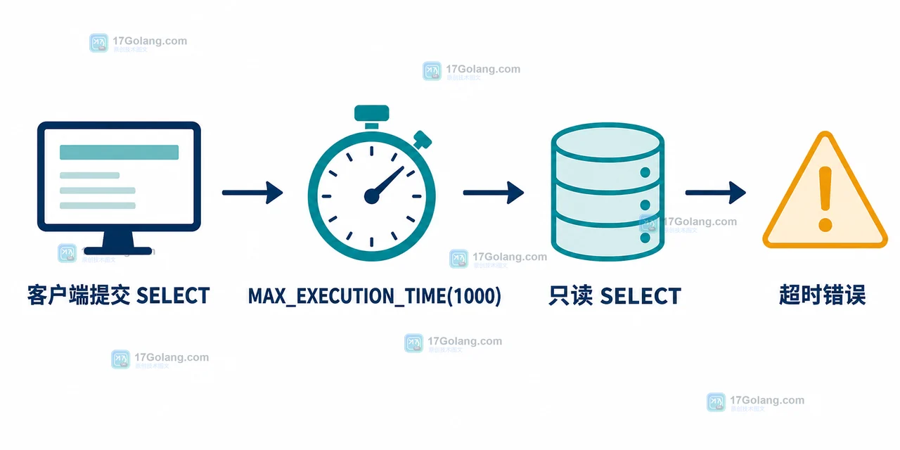 MySQL 8.4 只读 SELECT 从语句级时间提示到超时错误的查询路径