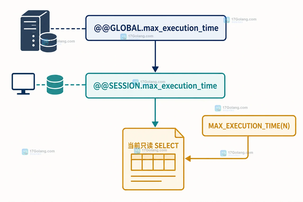 MySQL max_execution_time 全局默认、会话值与单条语句提示的作用域关系