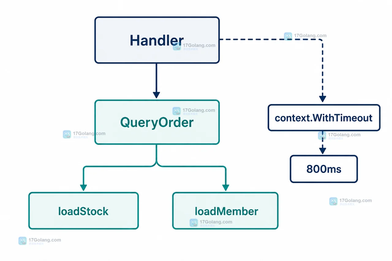 Handler 到 QueryOrder 再到 loadStock 和 loadMember 的 Go context 调用链