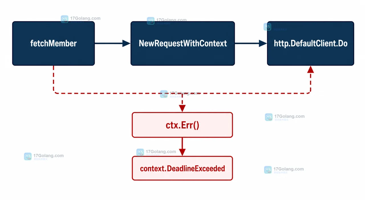 Go 中 ctx.Done 触发后经 fetchMember、NewRequestWithContext 到 HTTP 请求取消的路径