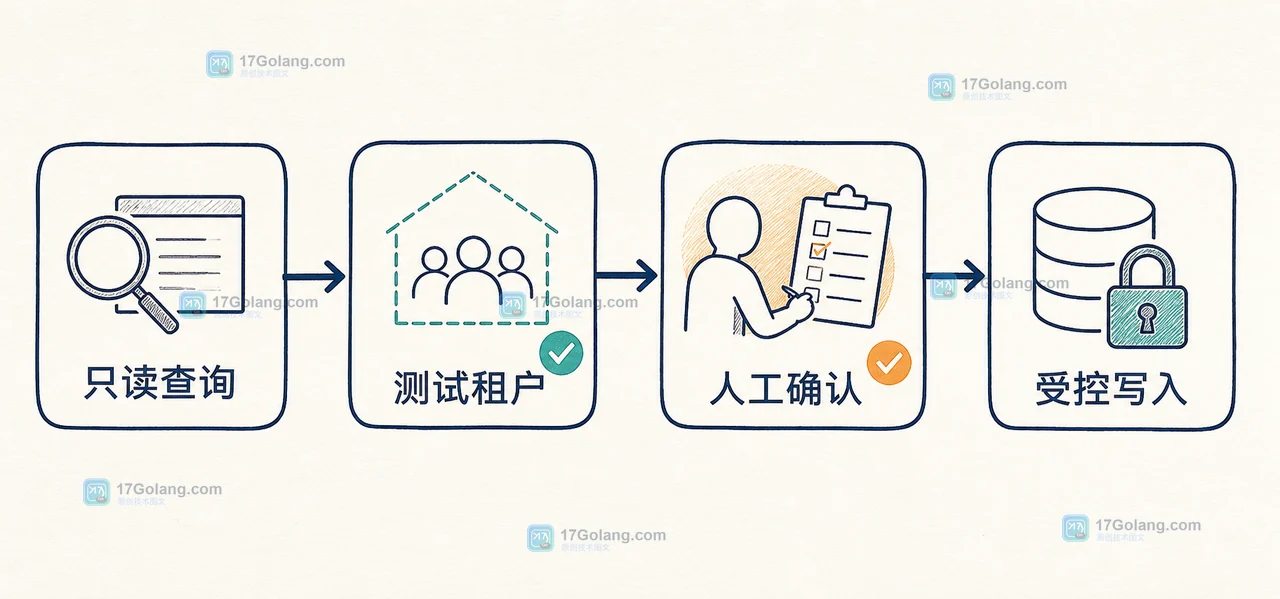 AI 应用从只读 MCP 工具到受控写入工具的灰度接入路径