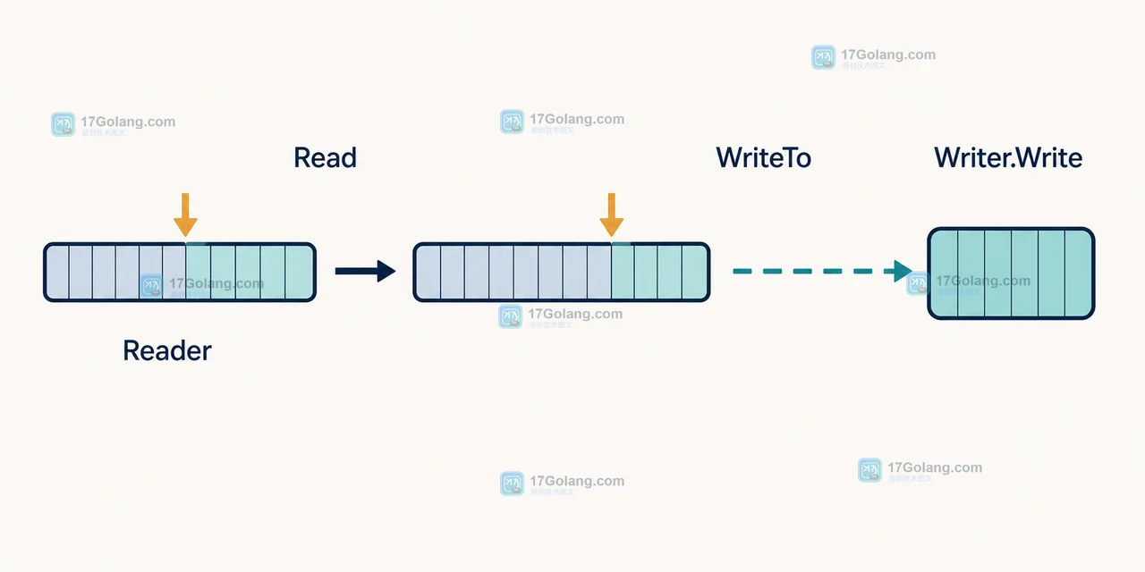 Go bytes.Reader.WriteTo 调用链：Read 读取游标后由 Writer.Write 写出剩余数据