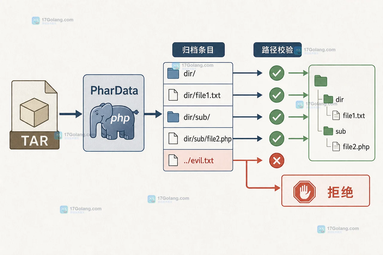 PHP PharData 从归档条目进入路径校验再到安全解包的调用链