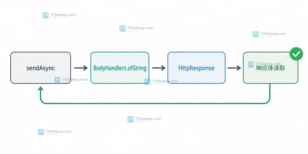 sendAsync 经 BodyHandlers.ofString 读取响应体后形成 HttpResponse 的数据路径