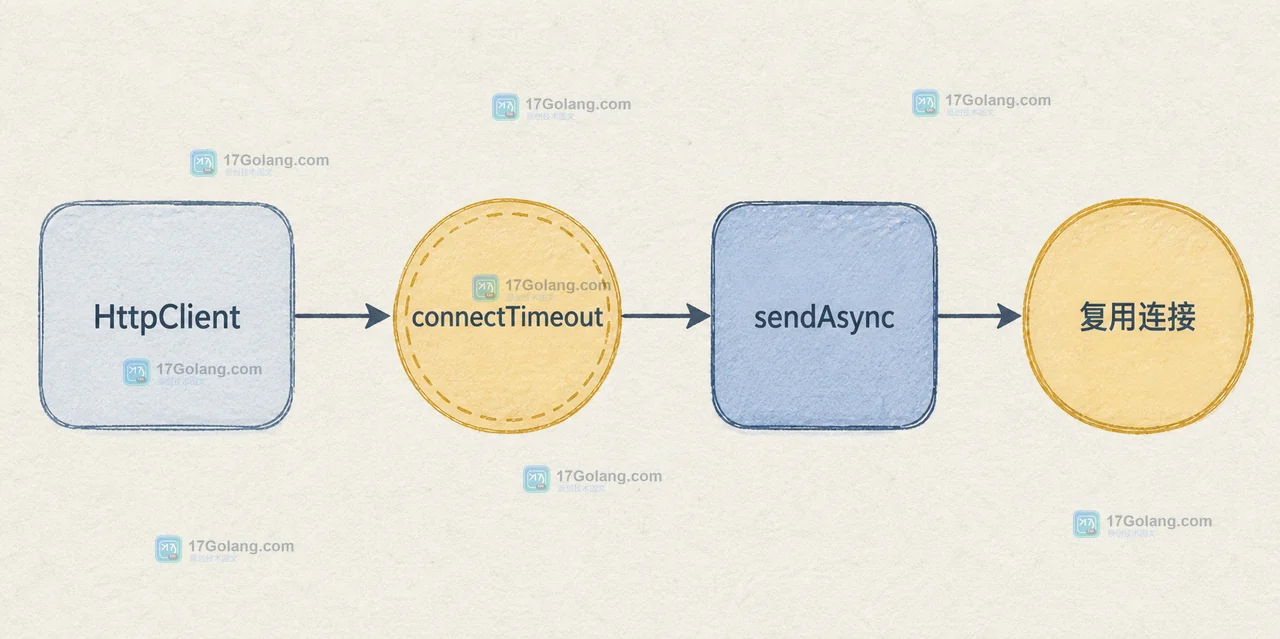 HttpClient、connectTimeout 与 sendAsync 到复用连接的 Java 请求路径