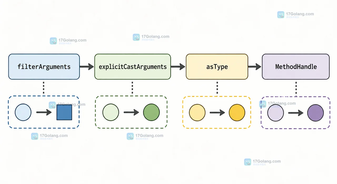 Java filterArguments 与 explicitCastArguments 组成参数适配器调用链的前后类型变化