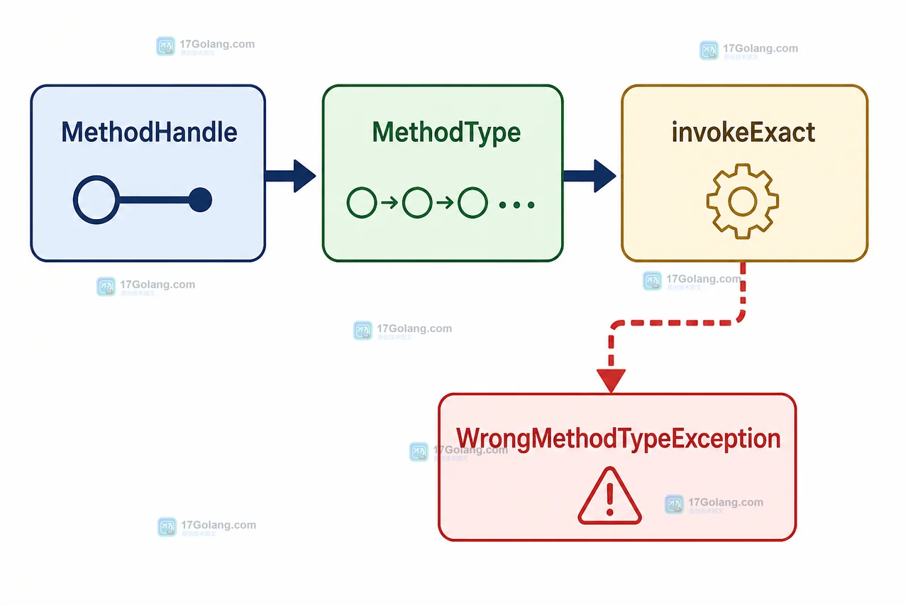 Java MethodHandle 调用链中 MethodType、invokeExact 与 WrongMethodTypeException 的签名核对关系