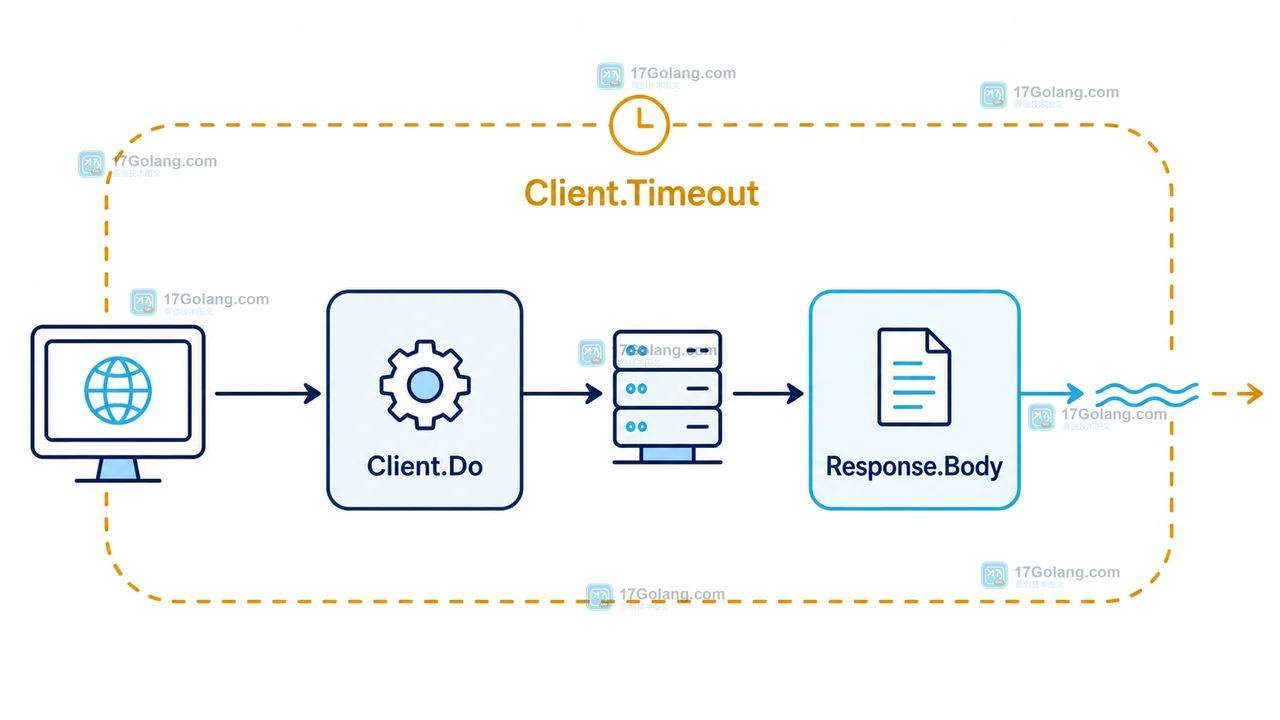 Client.Timeout 从 Client.Do 延伸到 Response.Body 的请求生命周期图