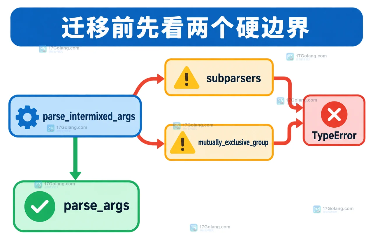 parse_intermixed_args 与 subparsers、mutually_exclusive_group 的兼容边界