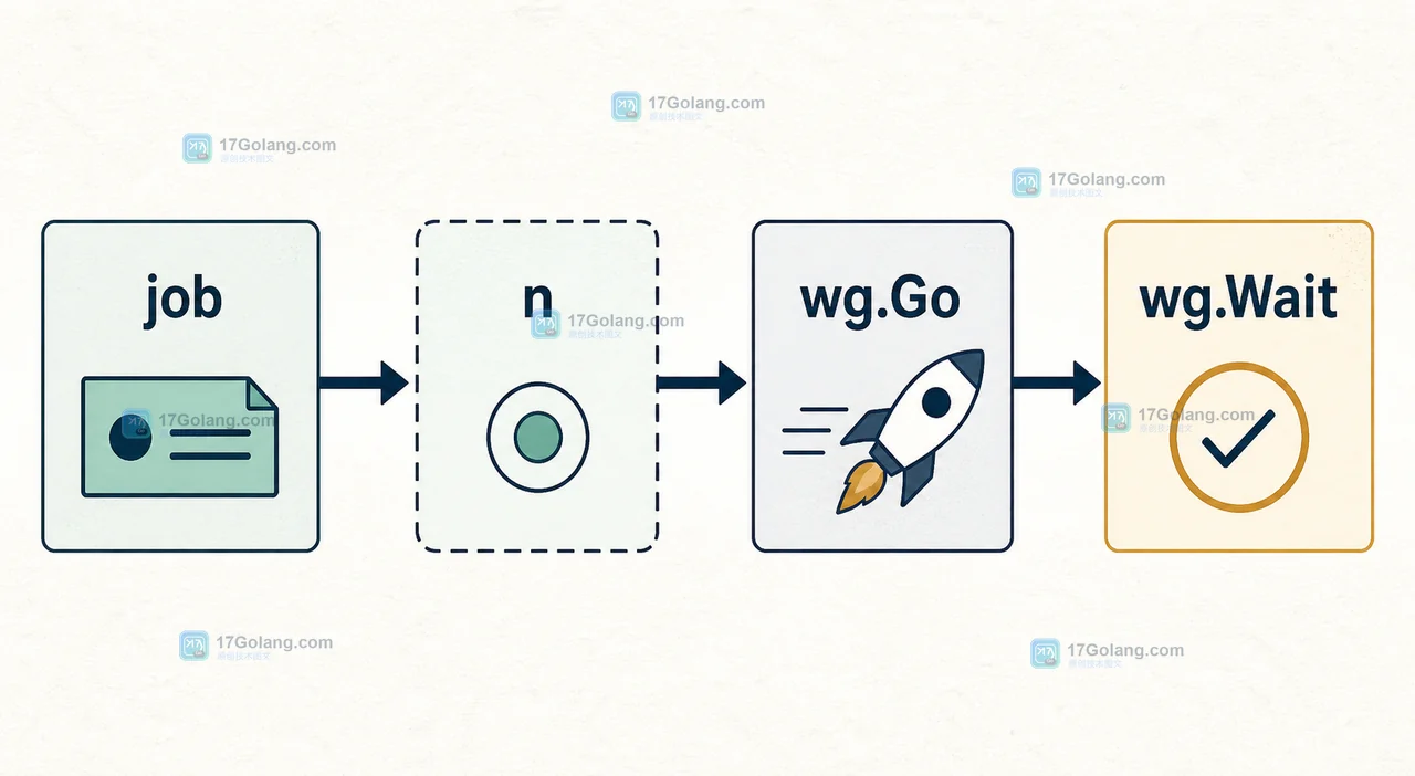Go 循环变量 job 经过局部副本后由 wg.Go 送入任务并等待收口