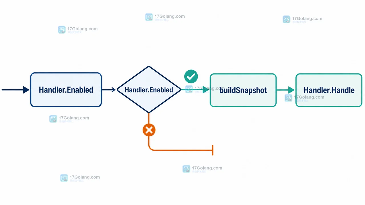 slog Handler.Enabled 过滤 DEBUG 后阻止 buildSnapshot，启用时才进入 Handler.Handle 的数据路径示意图