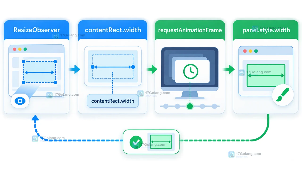 ResizeObserver 将 contentRect.width 的读取交给观察回调,用 requestAnimationFrame 合并 panel.style.width 写入并收敛状态