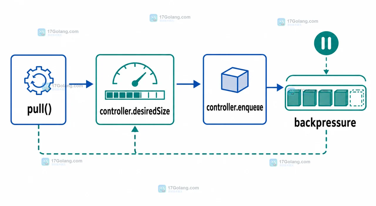 ReadableStream 的 pull、controller.desiredSize 与 enqueue 组成背压边界