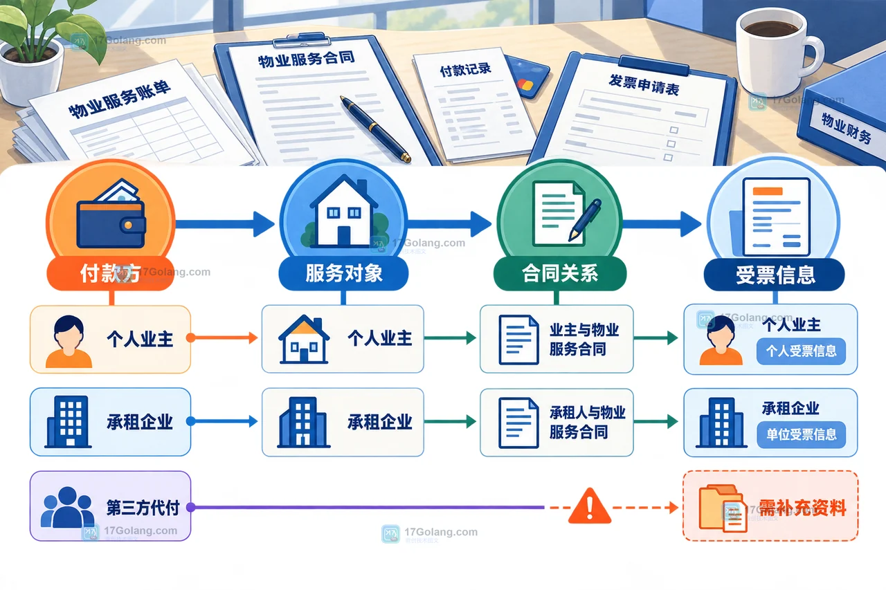 物业服务费发票抬头核对图：付款方、服务对象、合同关系汇合后形成个人或单位受票信息