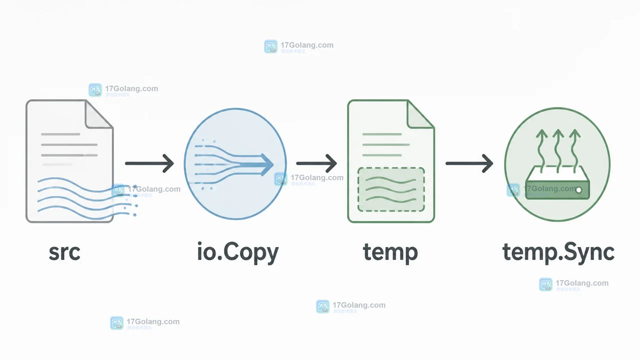 Go 文件落盘数据流：src 经过 io.Copy 写入 temp，再执行 temp.Sync