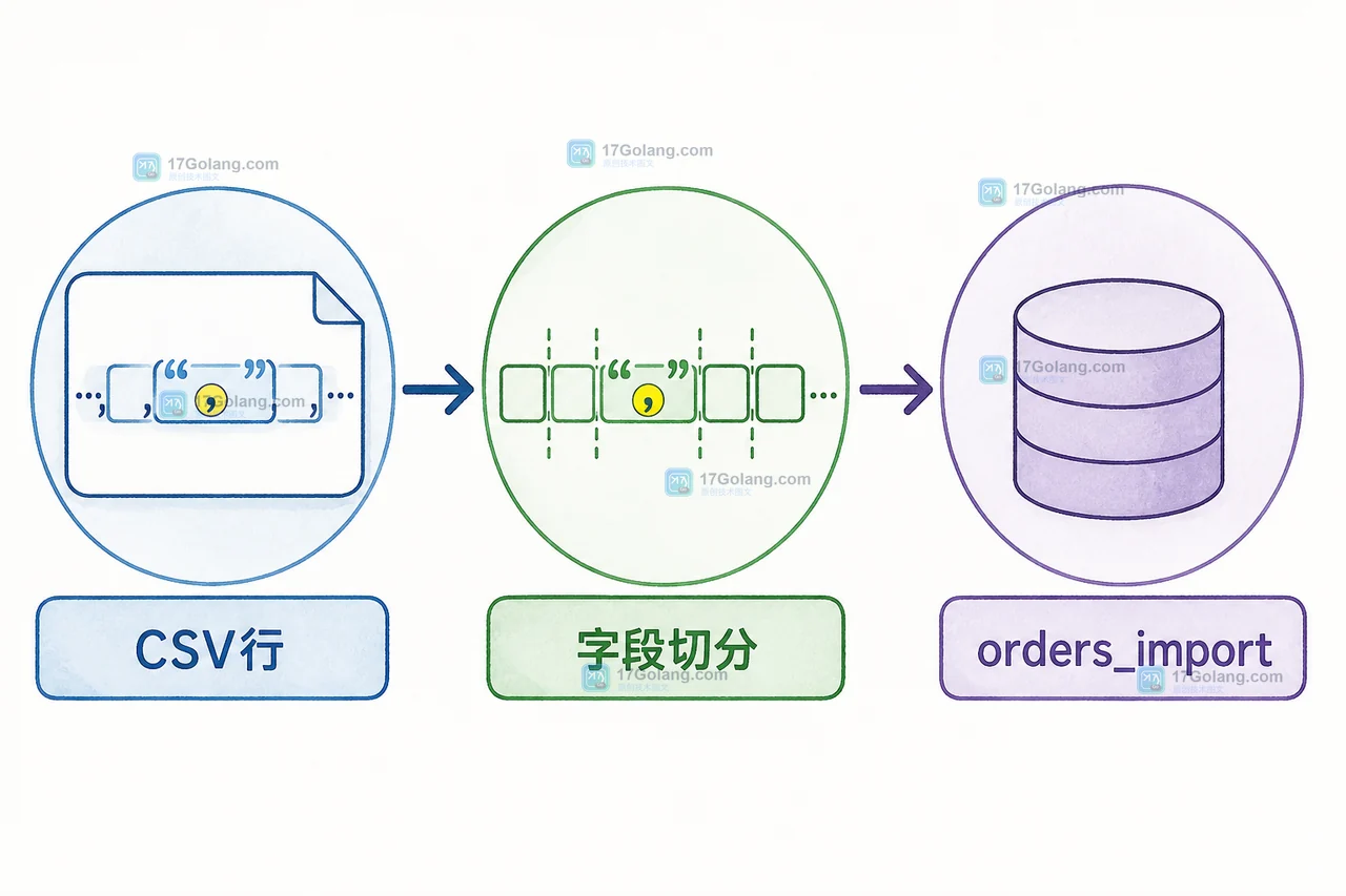 MySQL LOAD DATA 中 CSV行经过字段切分后写入 orders_import 的字段路径示意图
