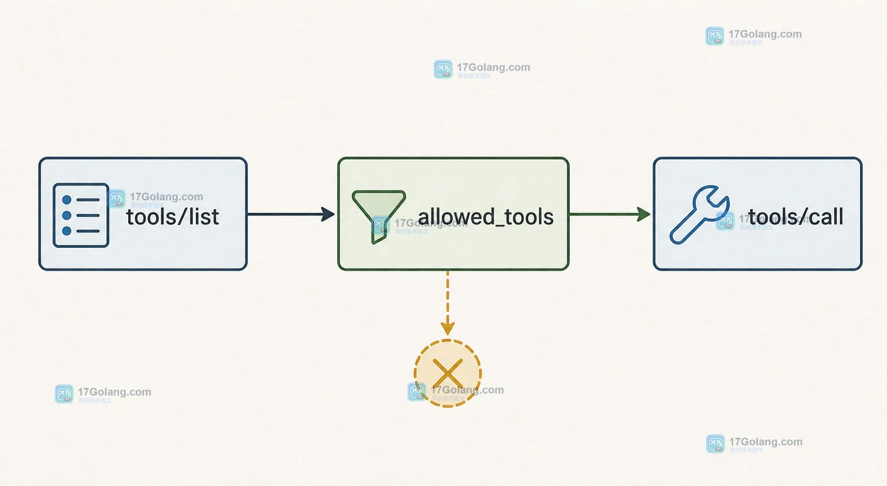 MCP 远程工具从 tools/list 发现到 allowed_tools 筛选再进入 tools/call 的权限数据流示意图