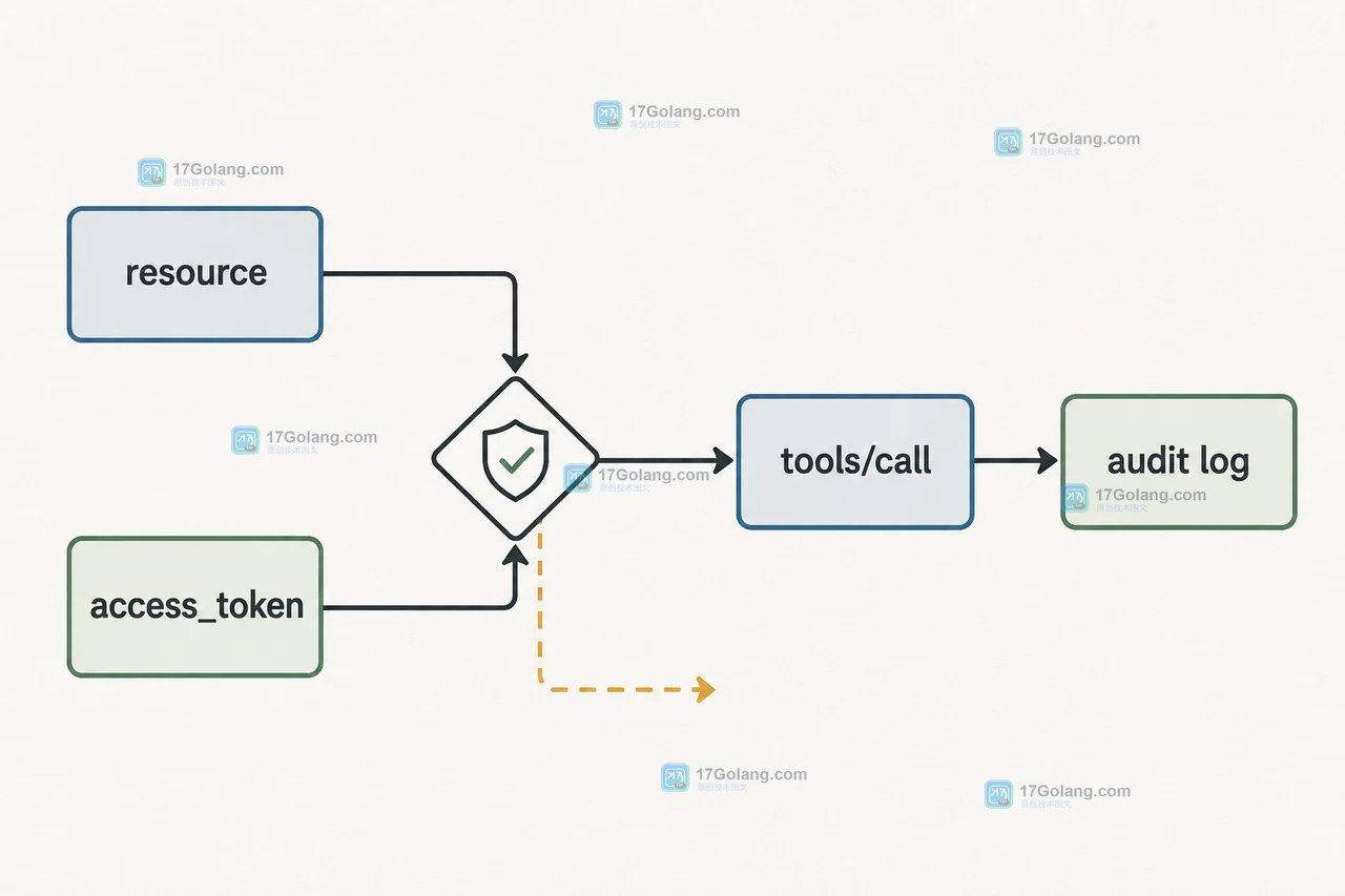 MCP 远程调用从 resource 与 access_token 校验到 tools/call 和 audit log 留痕的调用链示意图
