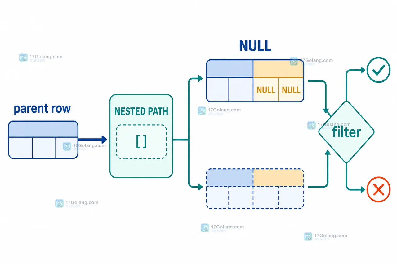 MySQL JSON_TABLE 缺少 batches 时保留父级商品行并将 batch_no 置为 NULL，随后由过滤条件决定是否保留