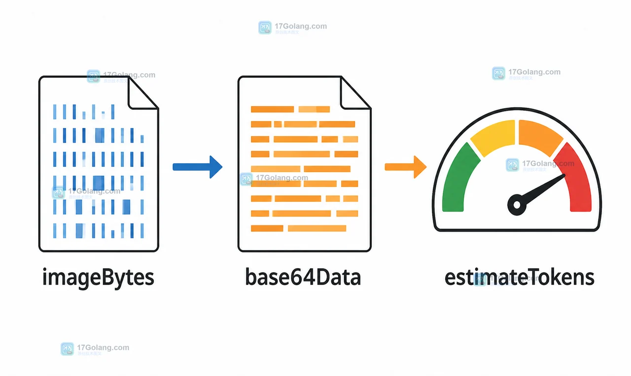 多模态图片请求从 imageBytes 到 base64Data 再到 estimateTokens 的数据路径示意
