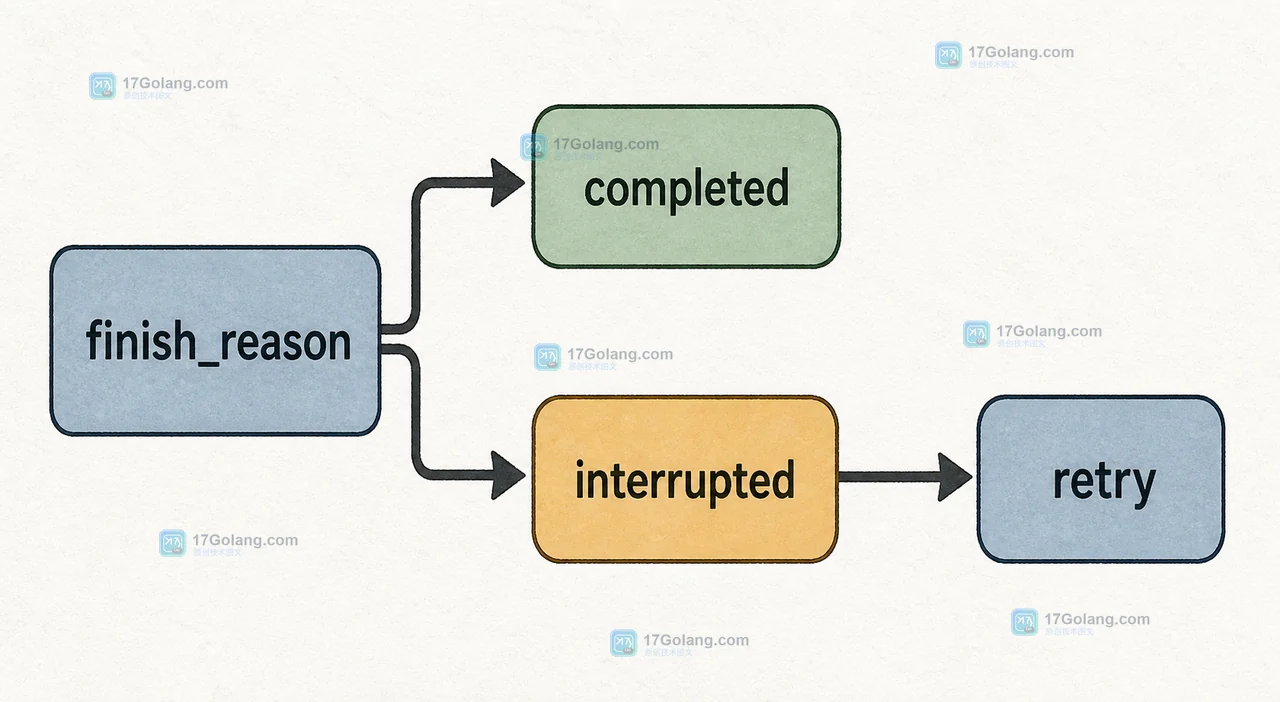 finish_reason 进入 completed 或 interrupted，随后由 retry 根据请求标识决定重连收口