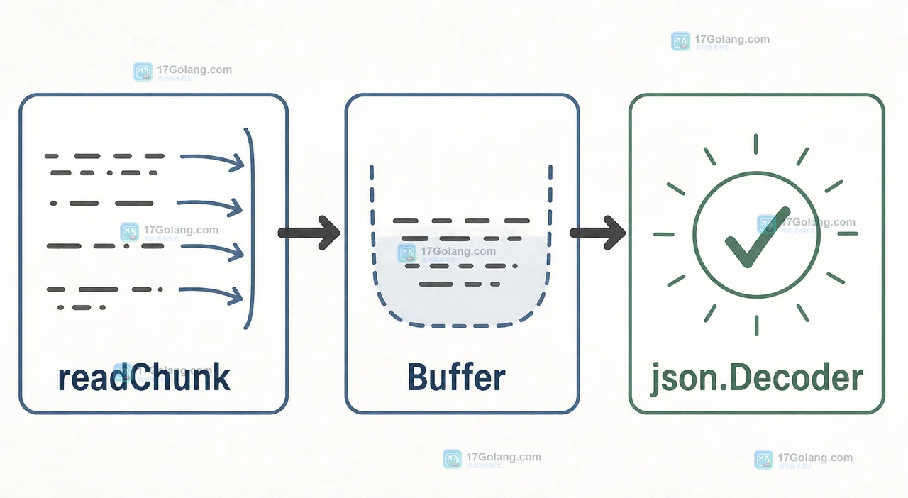 大模型流式输出中 readChunk 将分片放入 Buffer，再交给 json.Decoder 的增量数据路径