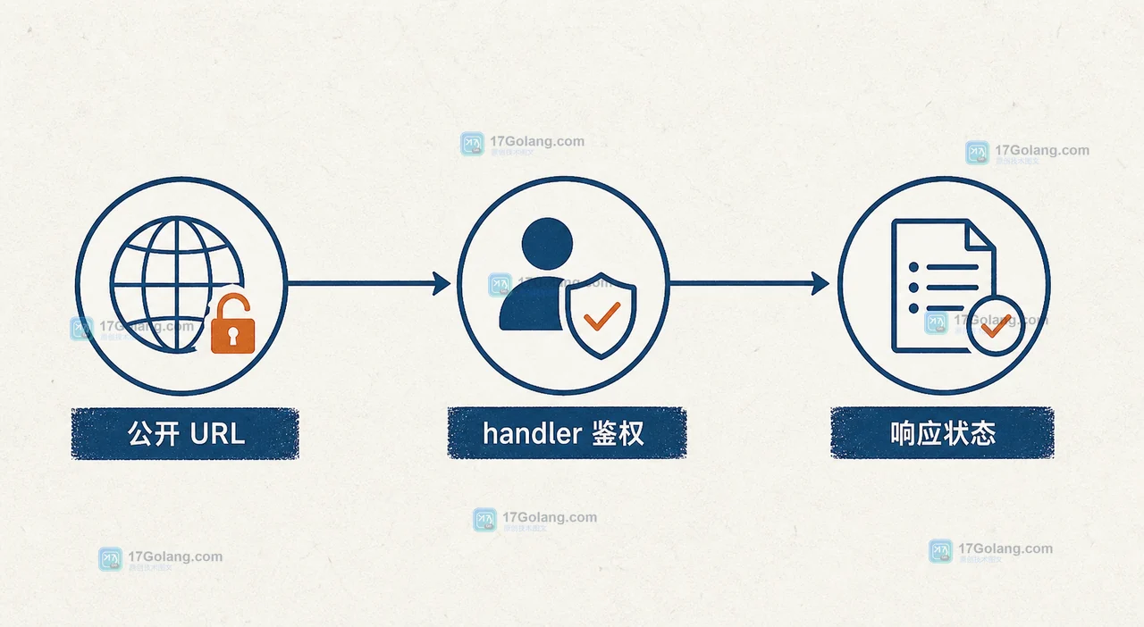 Forge Web Trigger 安全边界:公开 URL 进入 handler 后经过签名校验,再返回 statusCode
