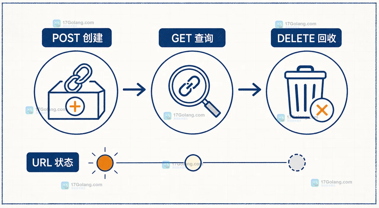 Atlassian Forge Container Services Web Trigger 生命周期:POST 创建或复用、GET 查询、DELETE 回收的 URL 状态路径